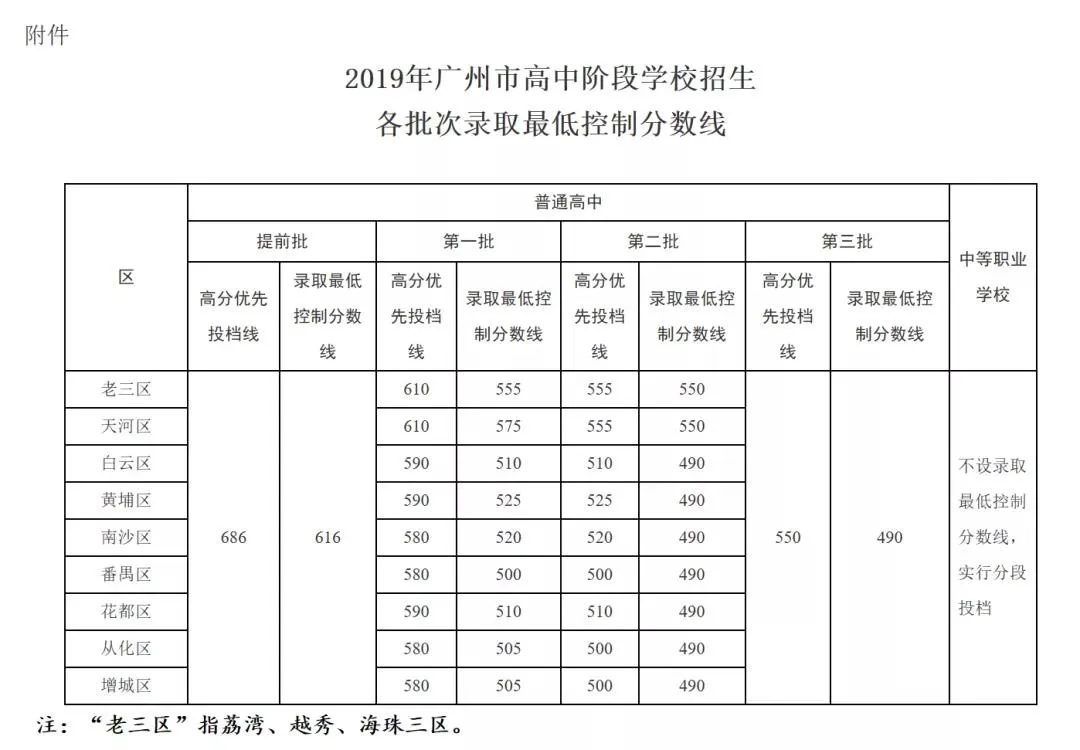 2022广州中考分数线出炉! 第4张