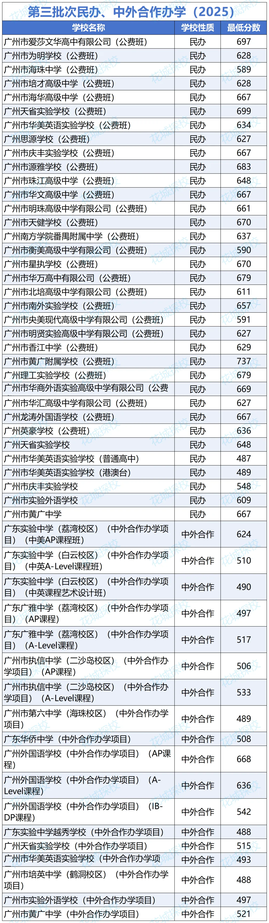 实用!广州中考73所民办高中汇总!中外合作办学项目一览! 第4张