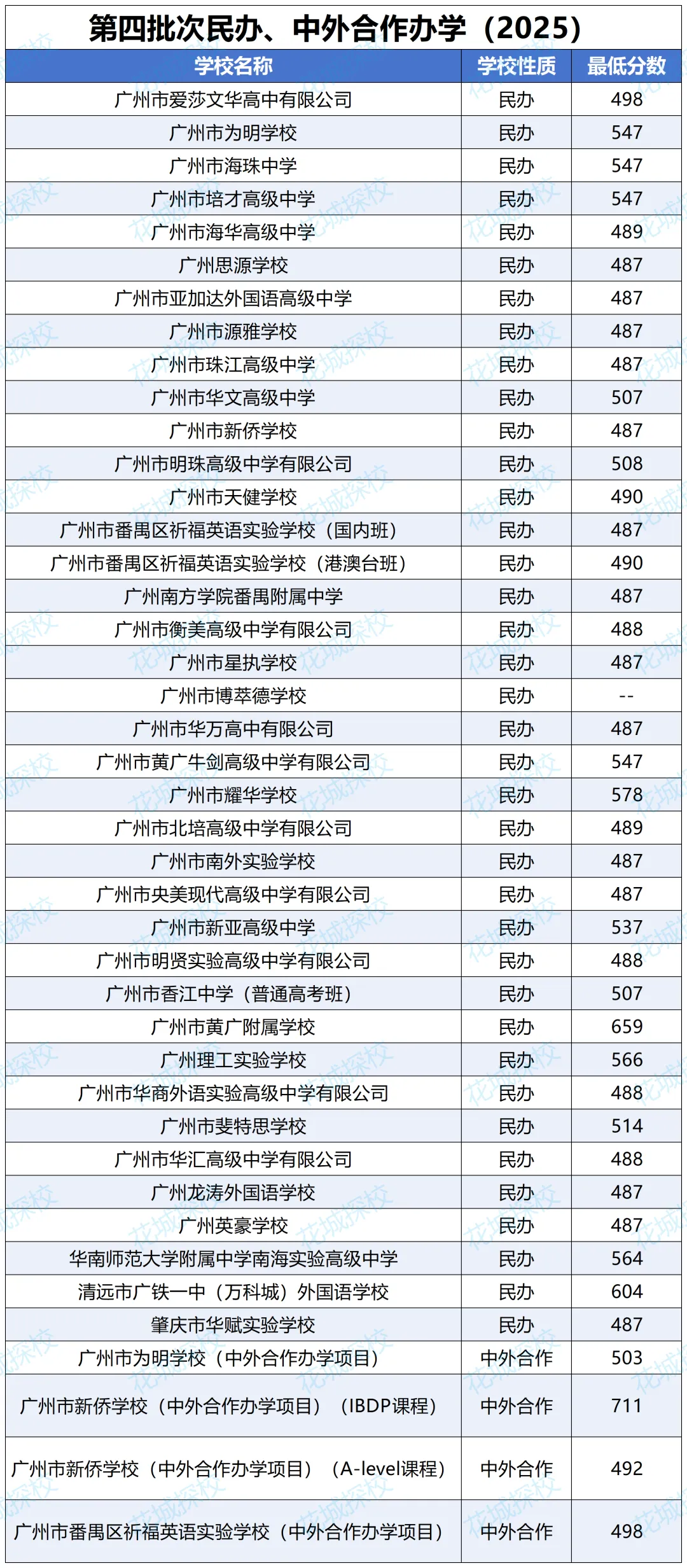 实用!广州中考73所民办高中汇总!中外合作办学项目一览! 第5张