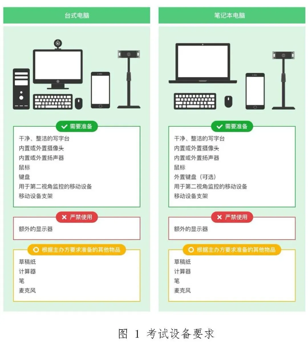 再次提醒!考前要进行模拟测试 第3张