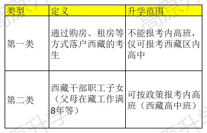 西藏中考B类考生(购房/租房落户)必读:这三件事搞不清,三年努力可能白费! 第3张