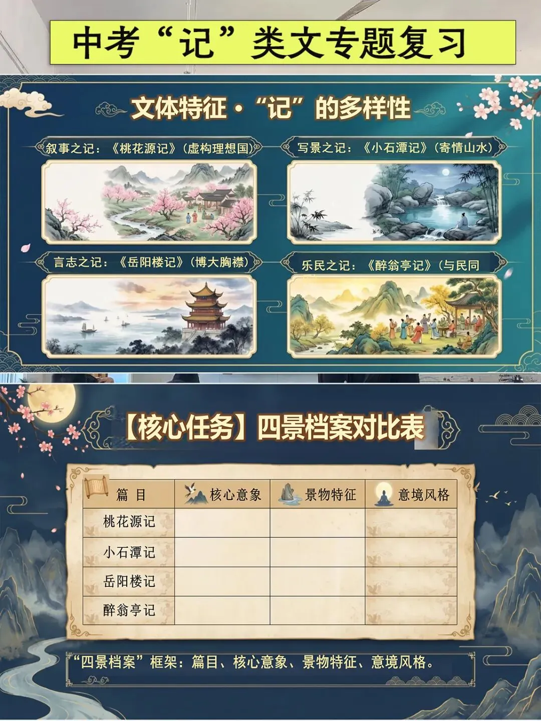 中考文言文“记”类文复习这样讲太赞了! 第3张