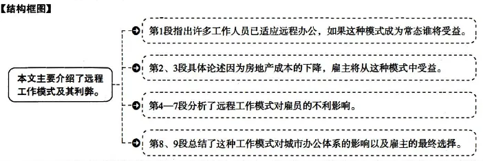 每日英语一讲,助力四六级——四级真题 第13张
