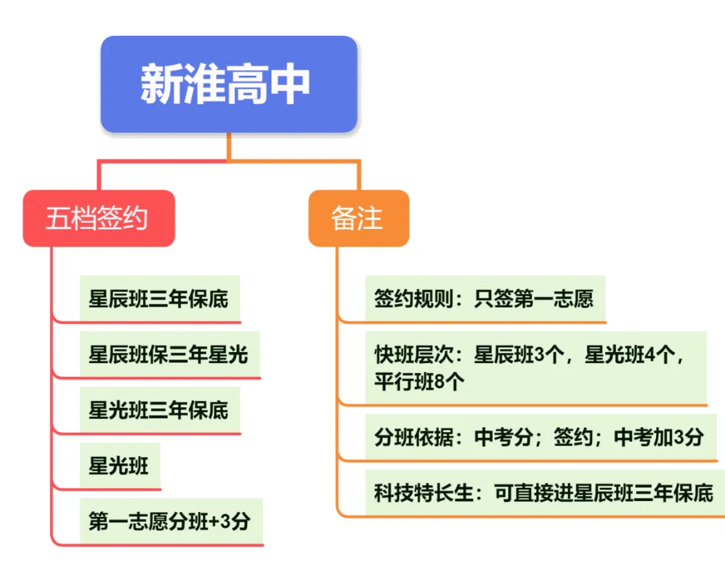 淮安高中分班的四种方式:中考成绩,分班考,意向协议,科技特长生 第1张