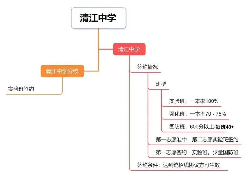 淮安高中分班的四种方式:中考成绩,分班考,意向协议,科技特长生 第2张
