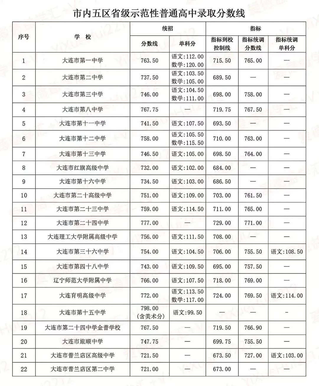 2025 辽宁中考录取分数(含指标到校) 第1张