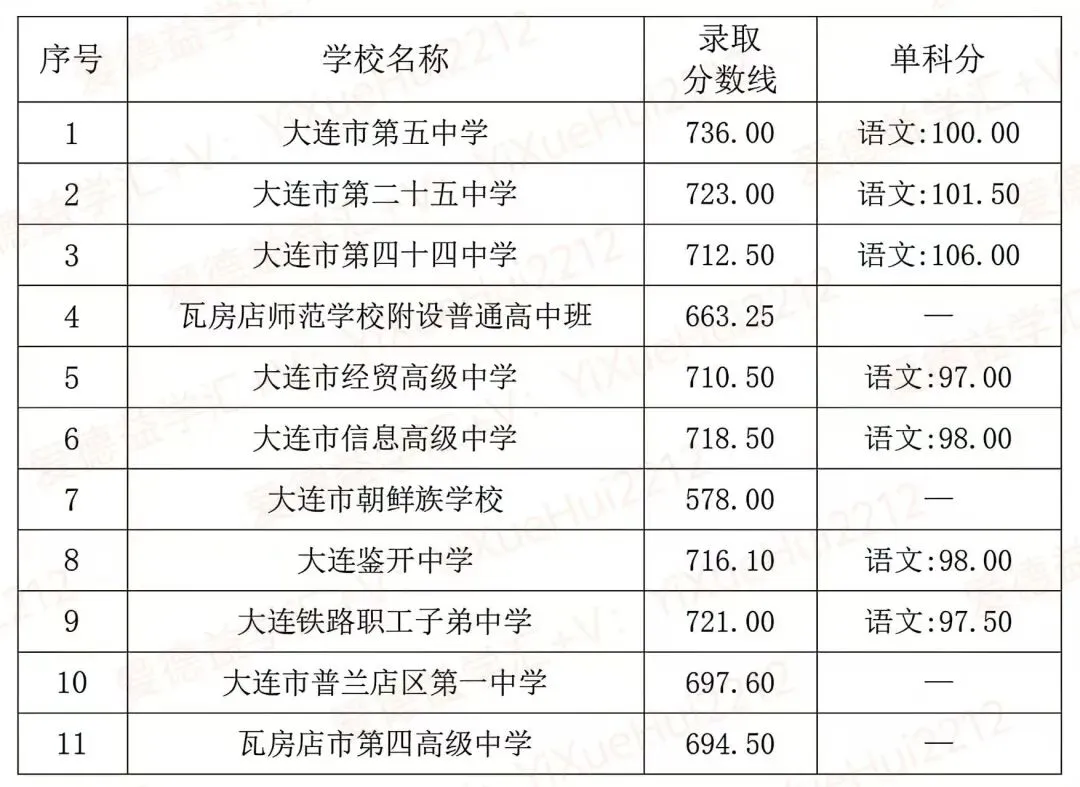 2025 辽宁中考录取分数(含指标到校) 第2张