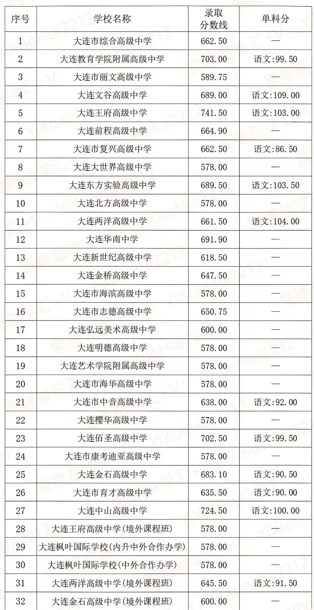 2025 辽宁中考录取分数(含指标到校) 第4张