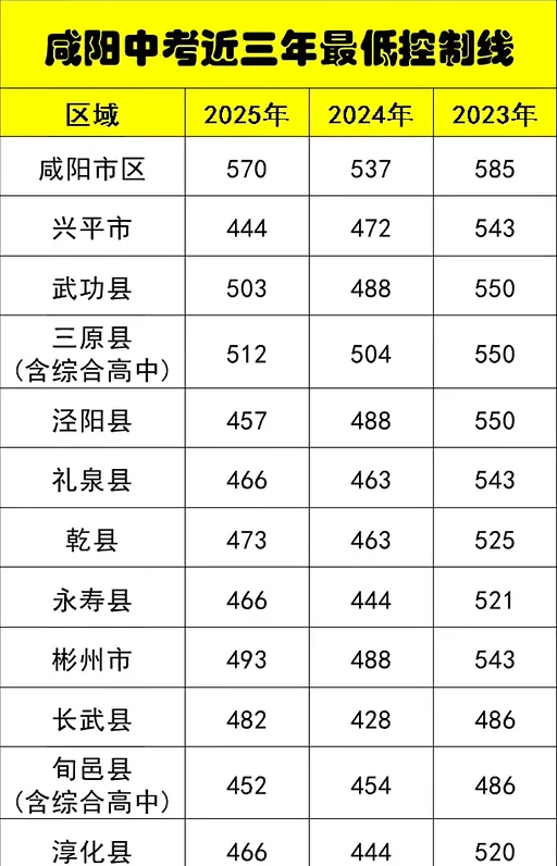 2026咸阳中考倒计时,中考补习机构哪家好预测分数线 + 提分实例 第2张