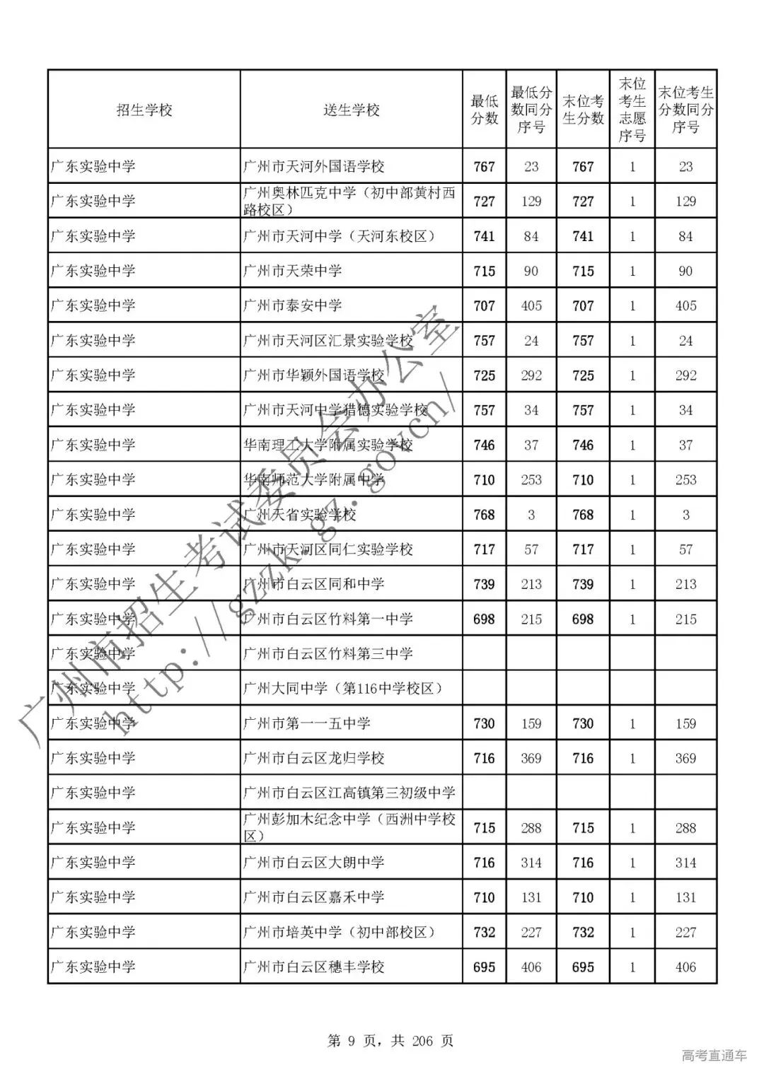 今年中考分数要求很高?上普高越来越难了! 第14张