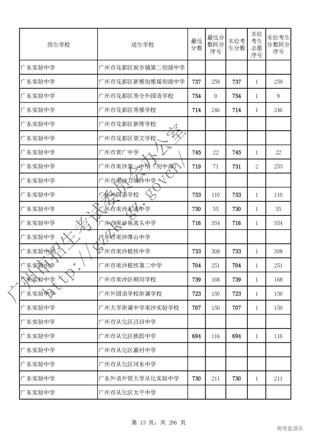 今年中考分数要求很高?上普高越来越难了! 第18张