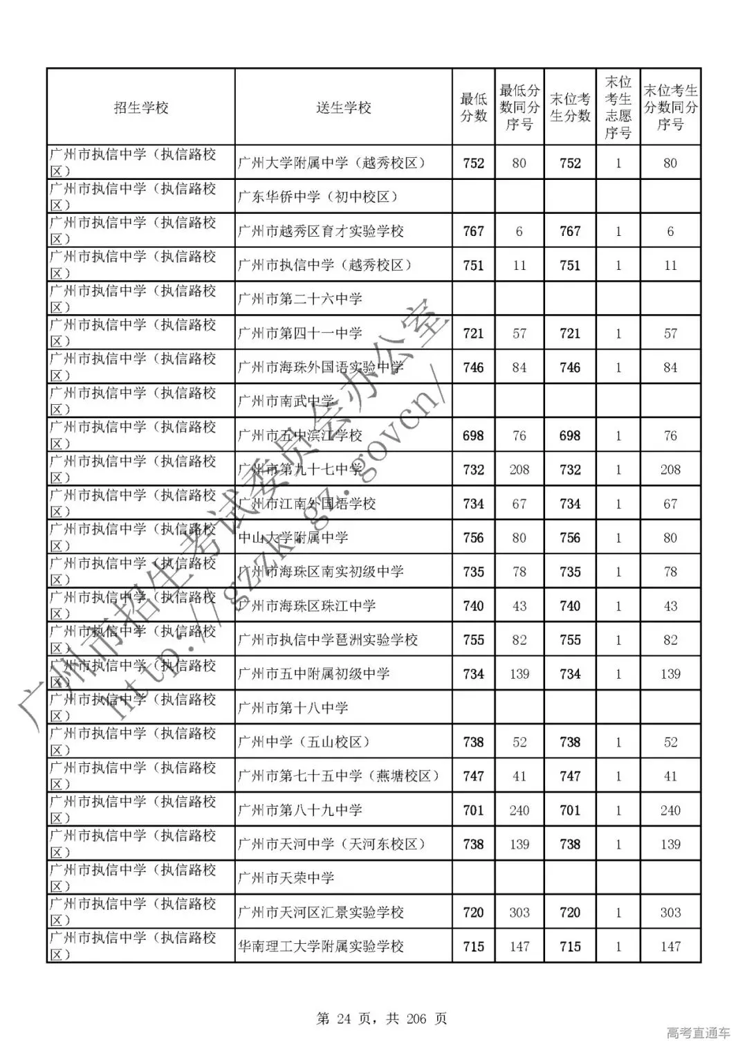 今年中考分数要求很高?上普高越来越难了! 第28张