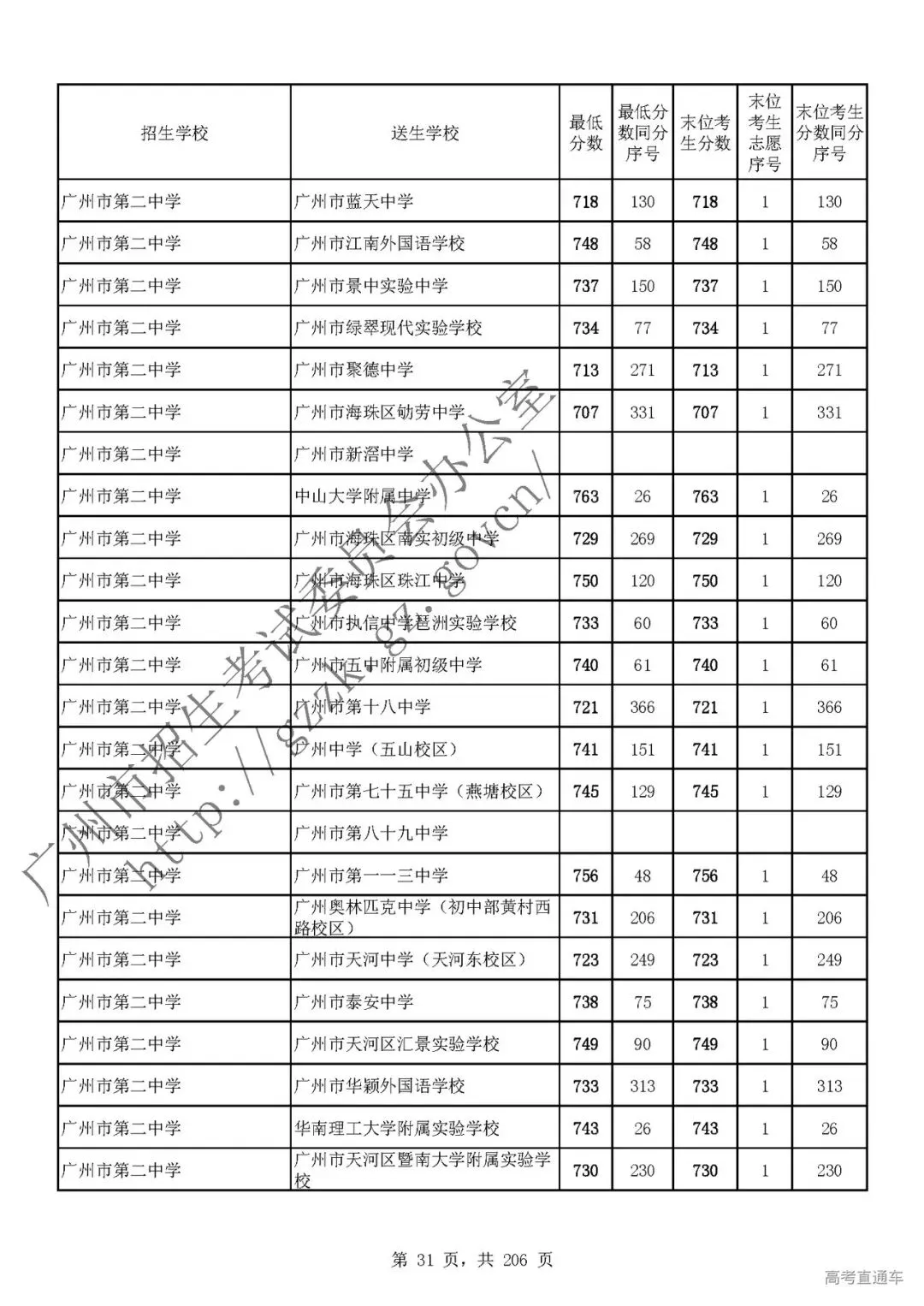 今年中考分数要求很高?上普高越来越难了! 第35张