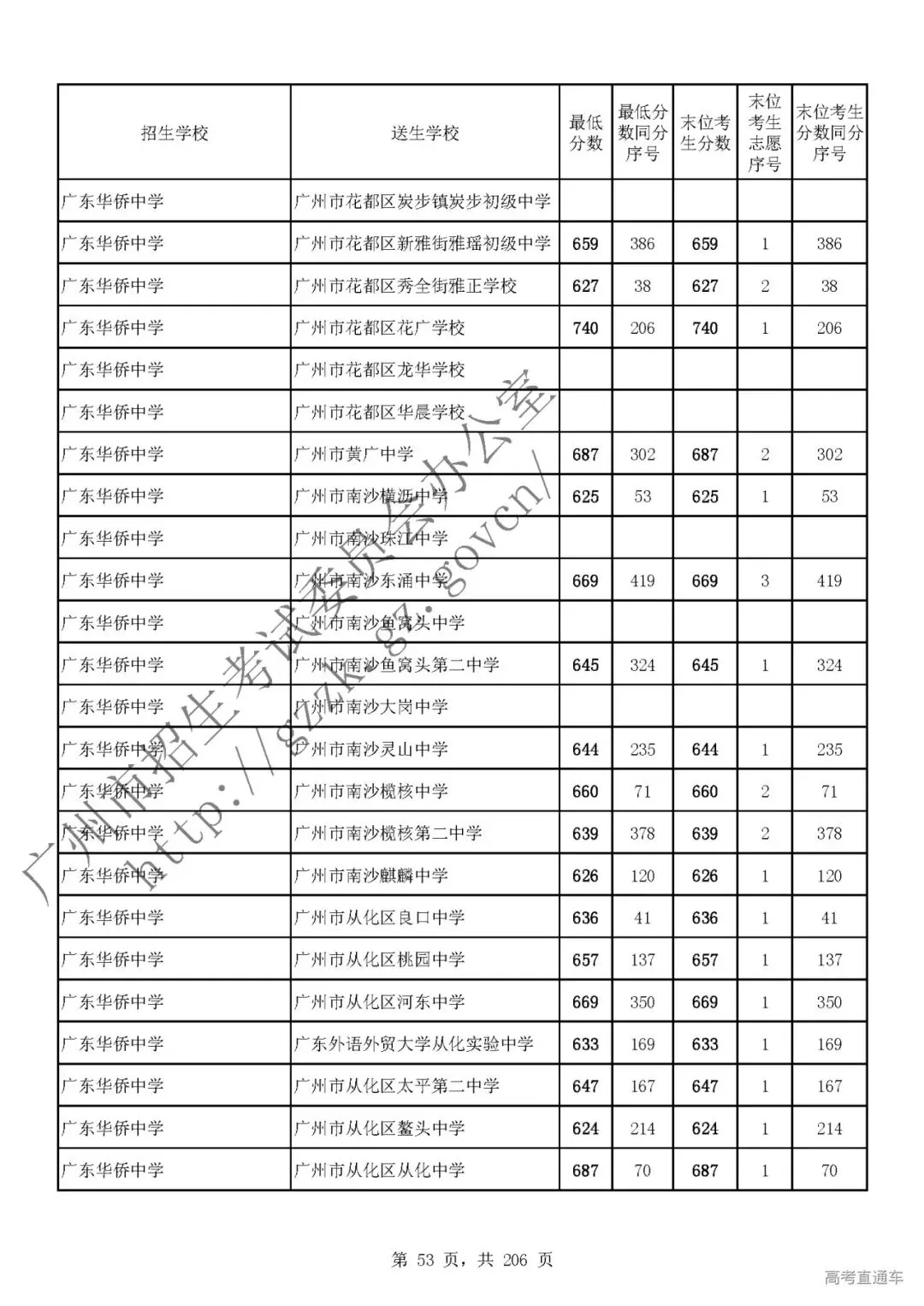 今年中考分数要求很高?上普高越来越难了! 第57张