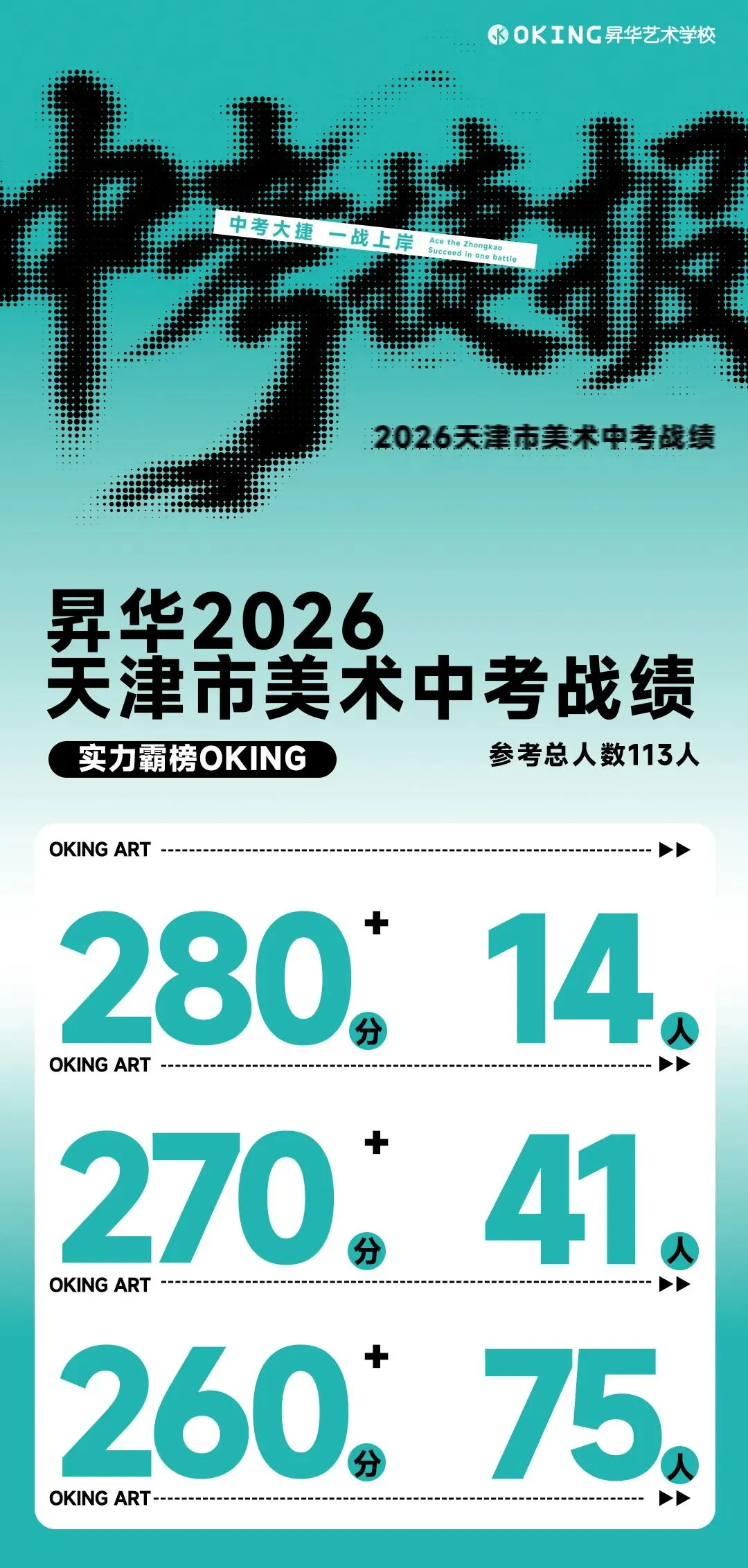 实力霸榜!113人参加美术中考,270分以上41人!85%人突破240分!昇华学子再创辉煌! 第2张