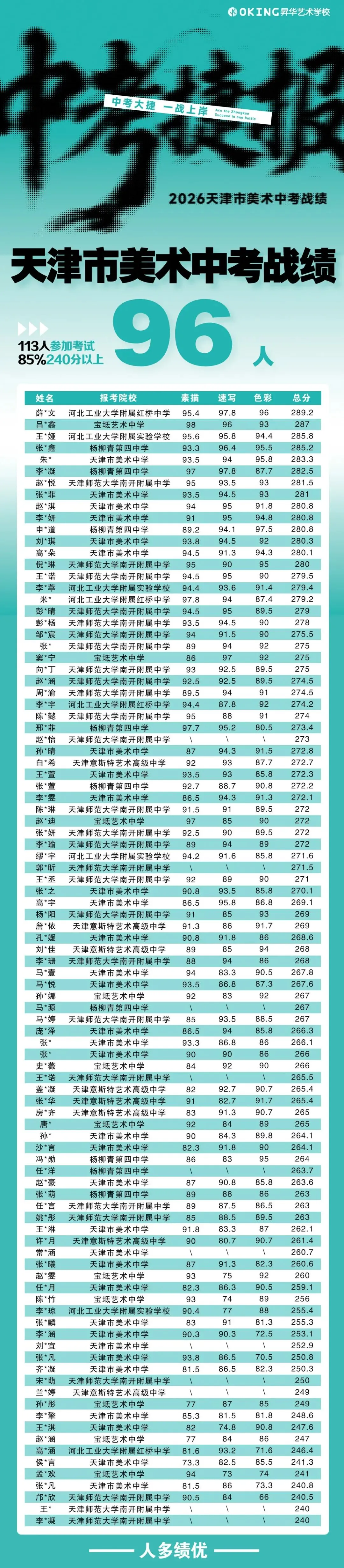 实力霸榜!113人参加美术中考,270分以上41人!85%人突破240分!昇华学子再创辉煌! 第3张