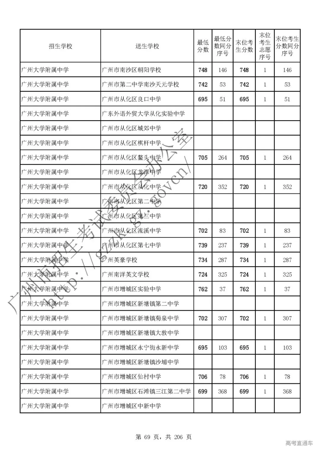 今年中考分数要求很高?上普高越来越难了! 第73张