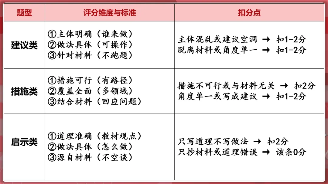 26届中考二轮复习 | 破题攻略五:措施建议类题目! 第10张