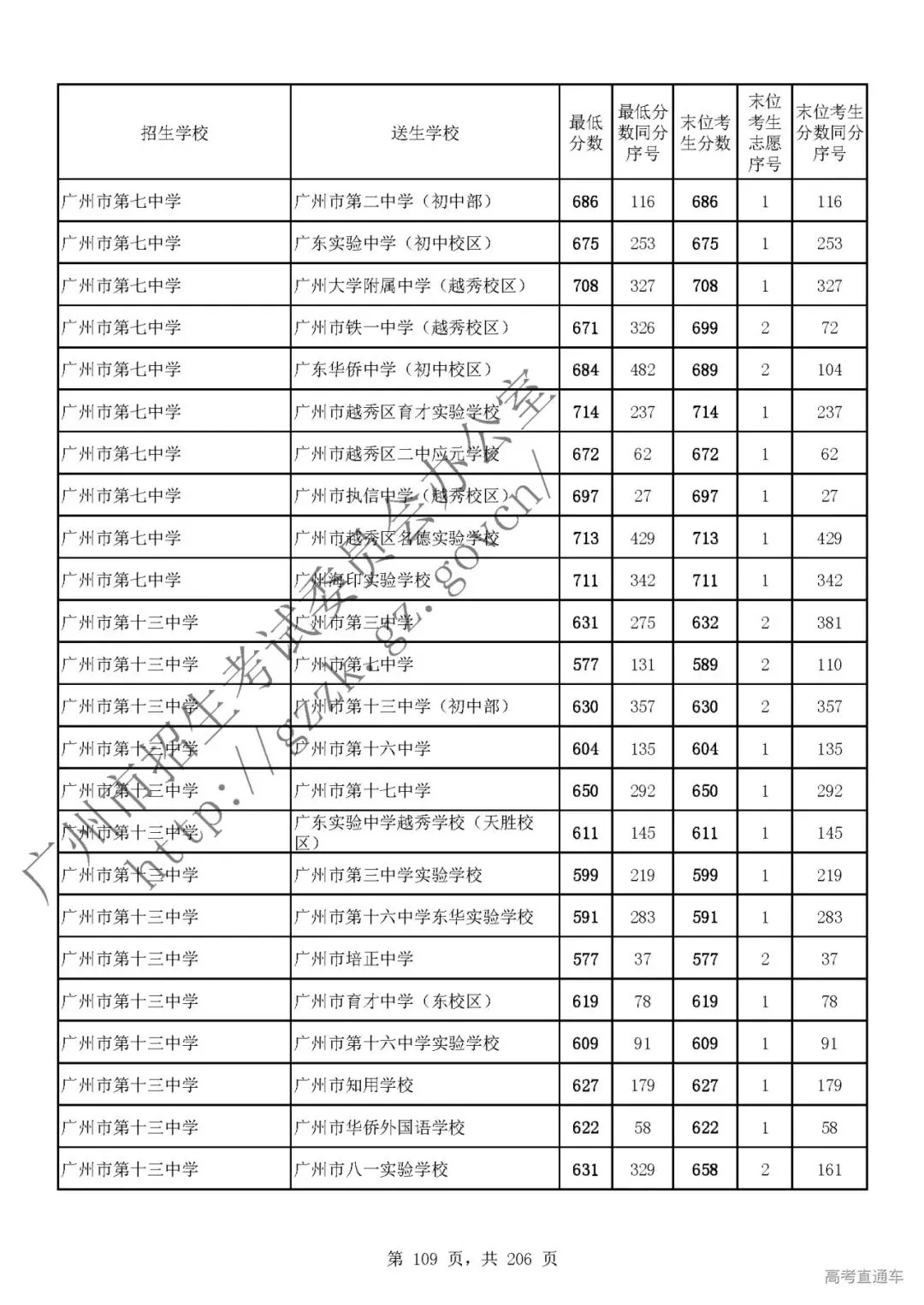今年中考分数要求很高?上普高越来越难了! 第113张