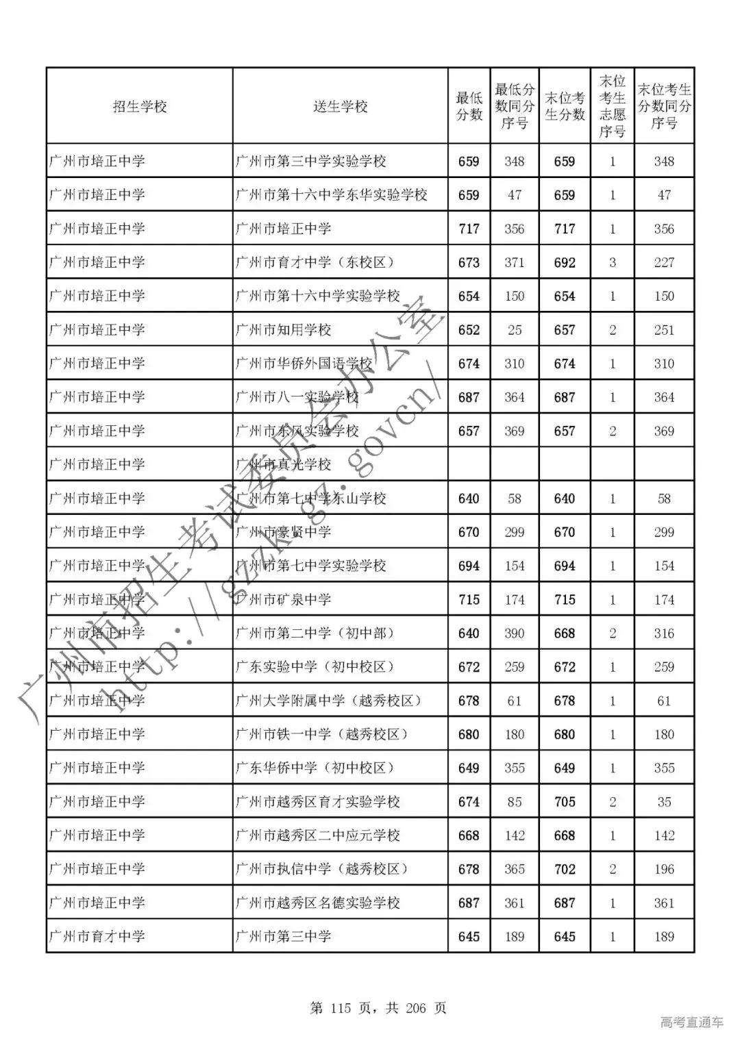 今年中考分数要求很高?上普高越来越难了! 第119张