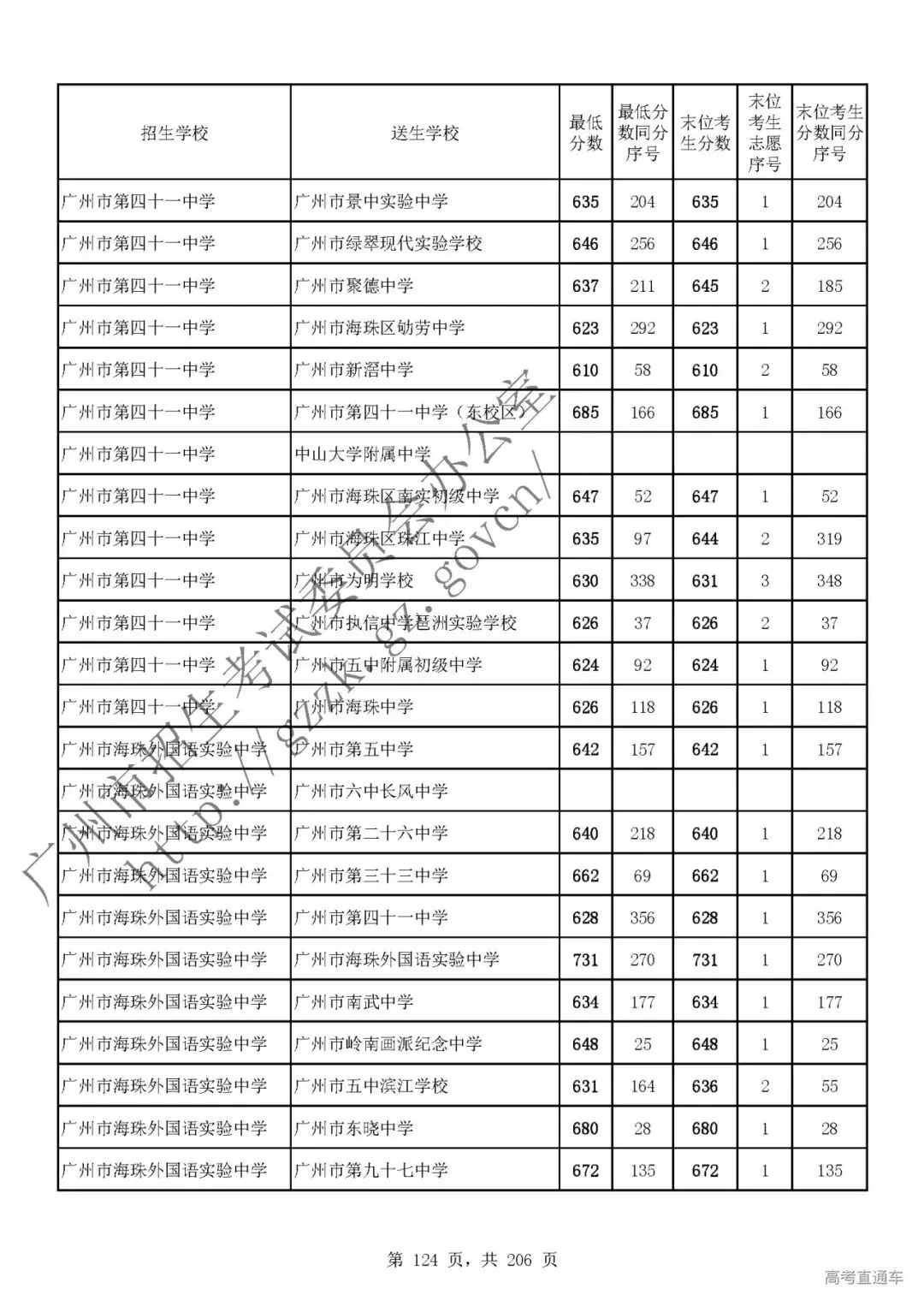 今年中考分数要求很高?上普高越来越难了! 第128张