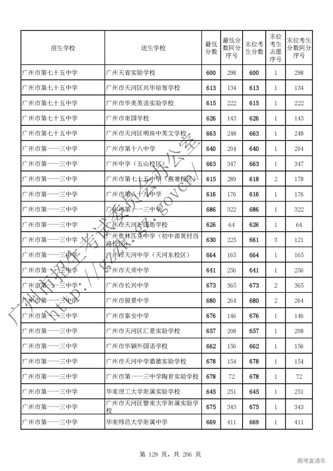 今年中考分数要求很高?上普高越来越难了! 第133张