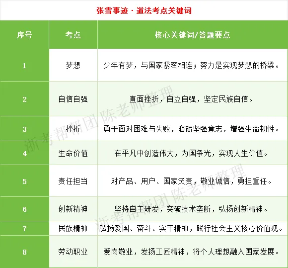 浙江中考社会必看!张雪机车夺冠=送分题?考点+模板直接套用 第4张