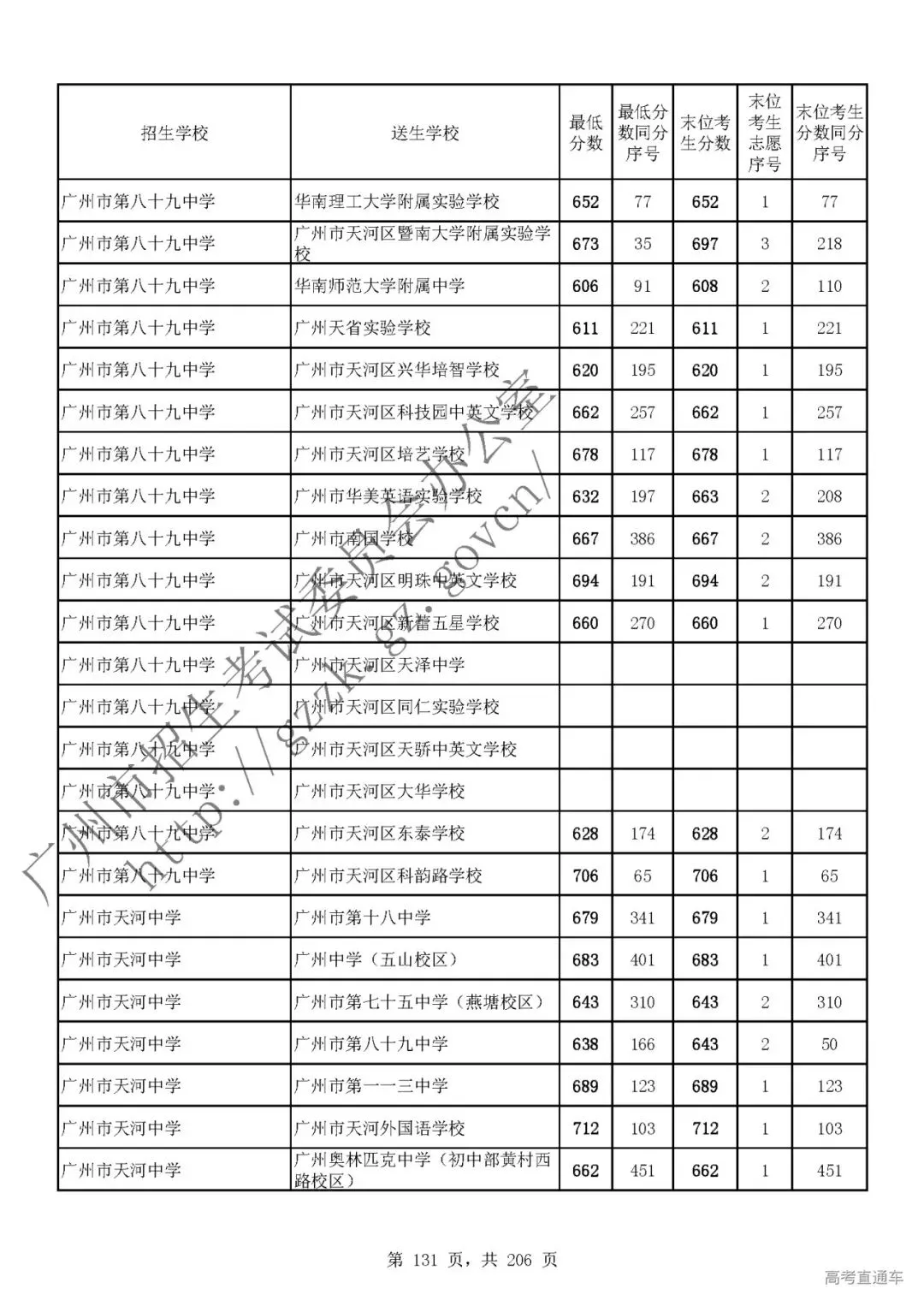 今年中考分数要求很高?上普高越来越难了! 第135张