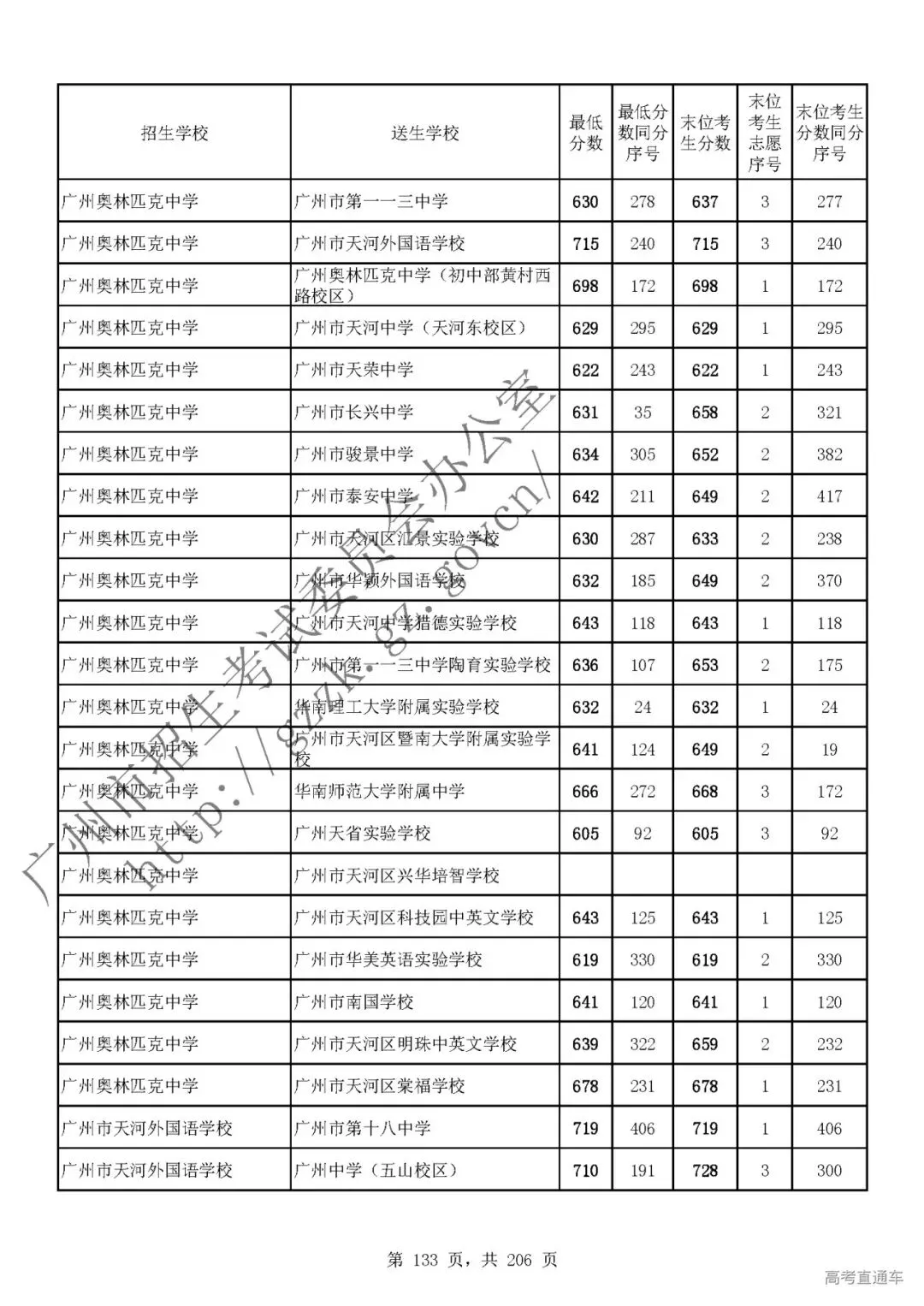 今年中考分数要求很高?上普高越来越难了! 第137张
