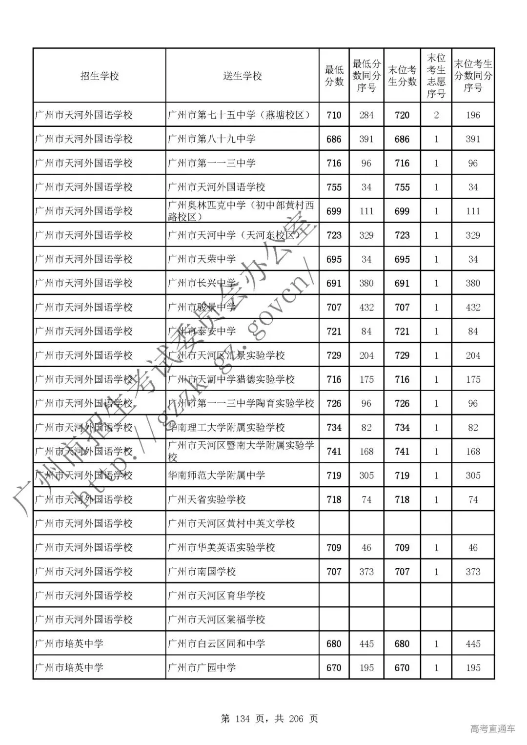 今年中考分数要求很高?上普高越来越难了! 第138张