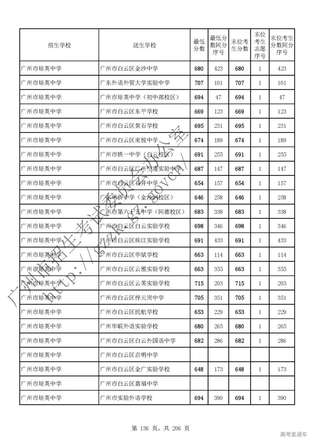 今年中考分数要求很高?上普高越来越难了! 第140张