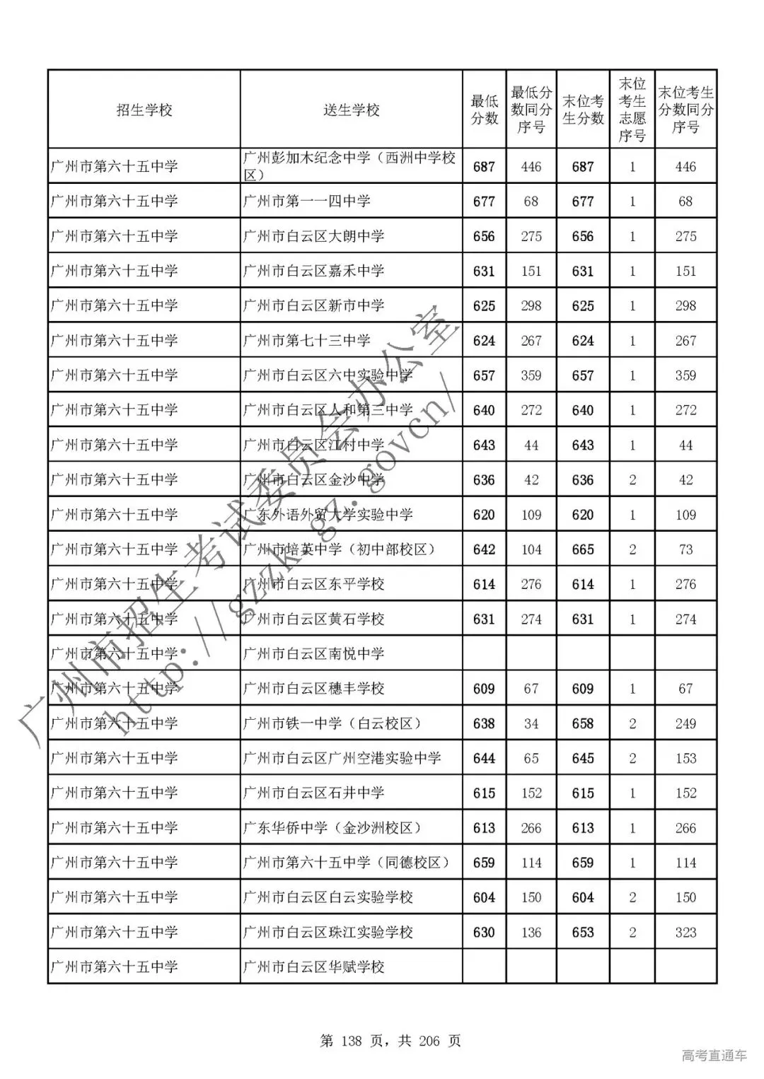 今年中考分数要求很高?上普高越来越难了! 第142张