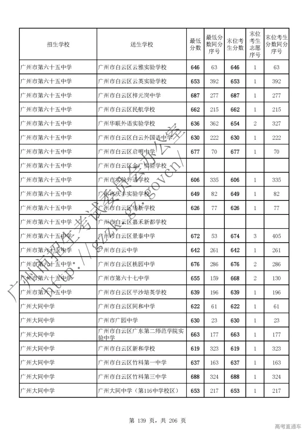 今年中考分数要求很高?上普高越来越难了! 第143张