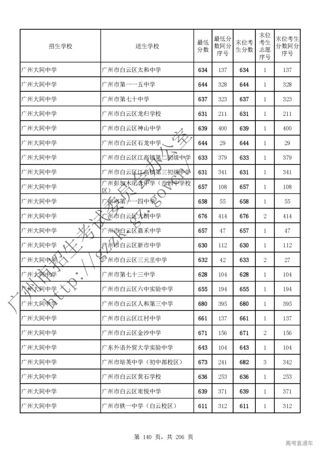 今年中考分数要求很高?上普高越来越难了! 第144张