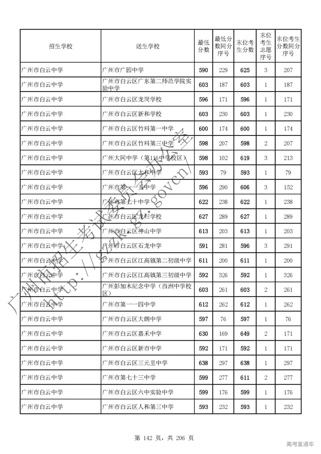今年中考分数要求很高?上普高越来越难了! 第146张