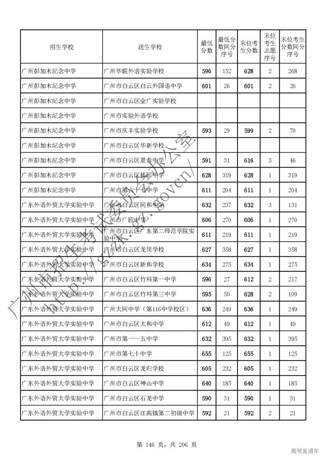今年中考分数要求很高?上普高越来越难了! 第150张