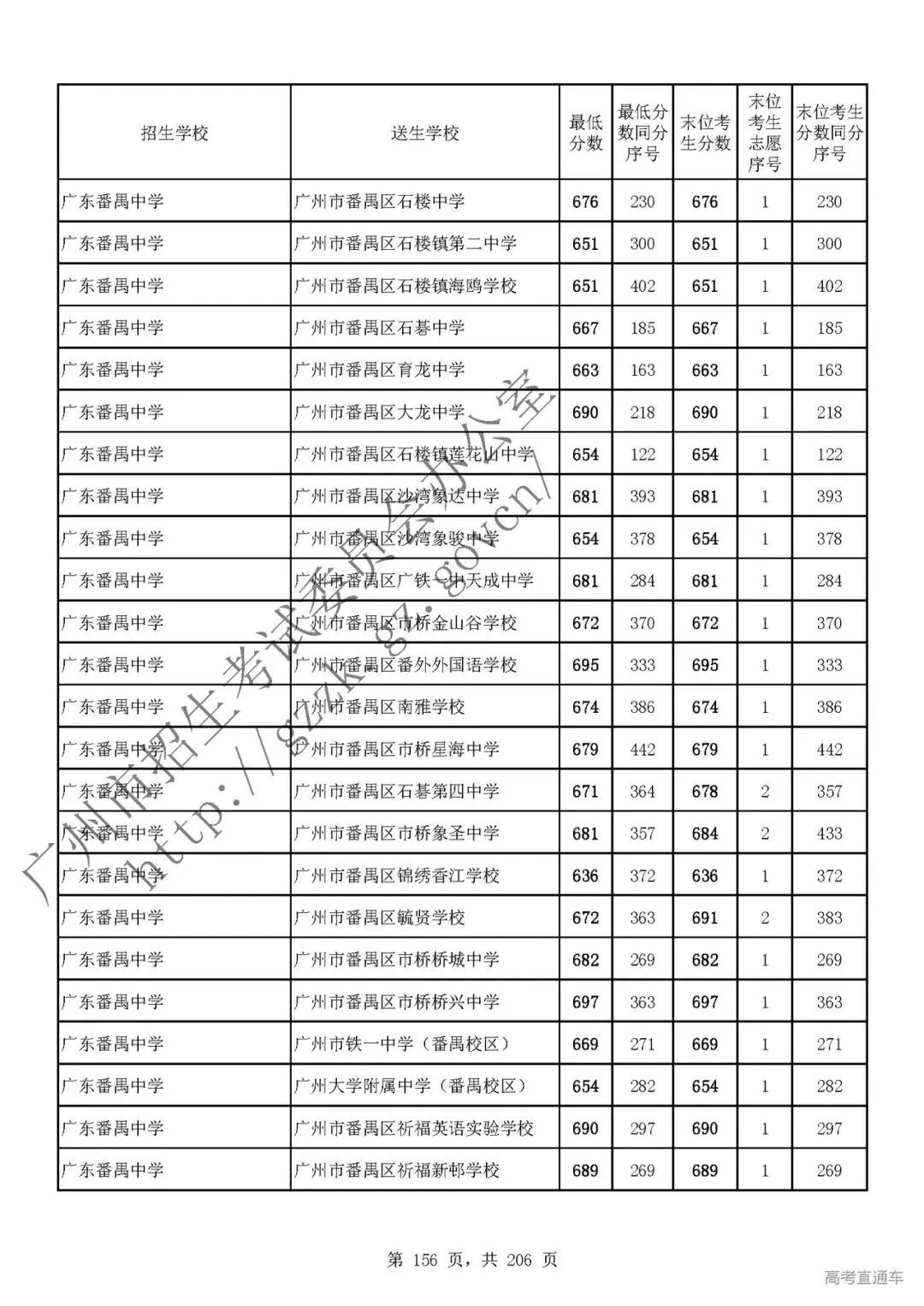今年中考分数要求很高?上普高越来越难了! 第160张