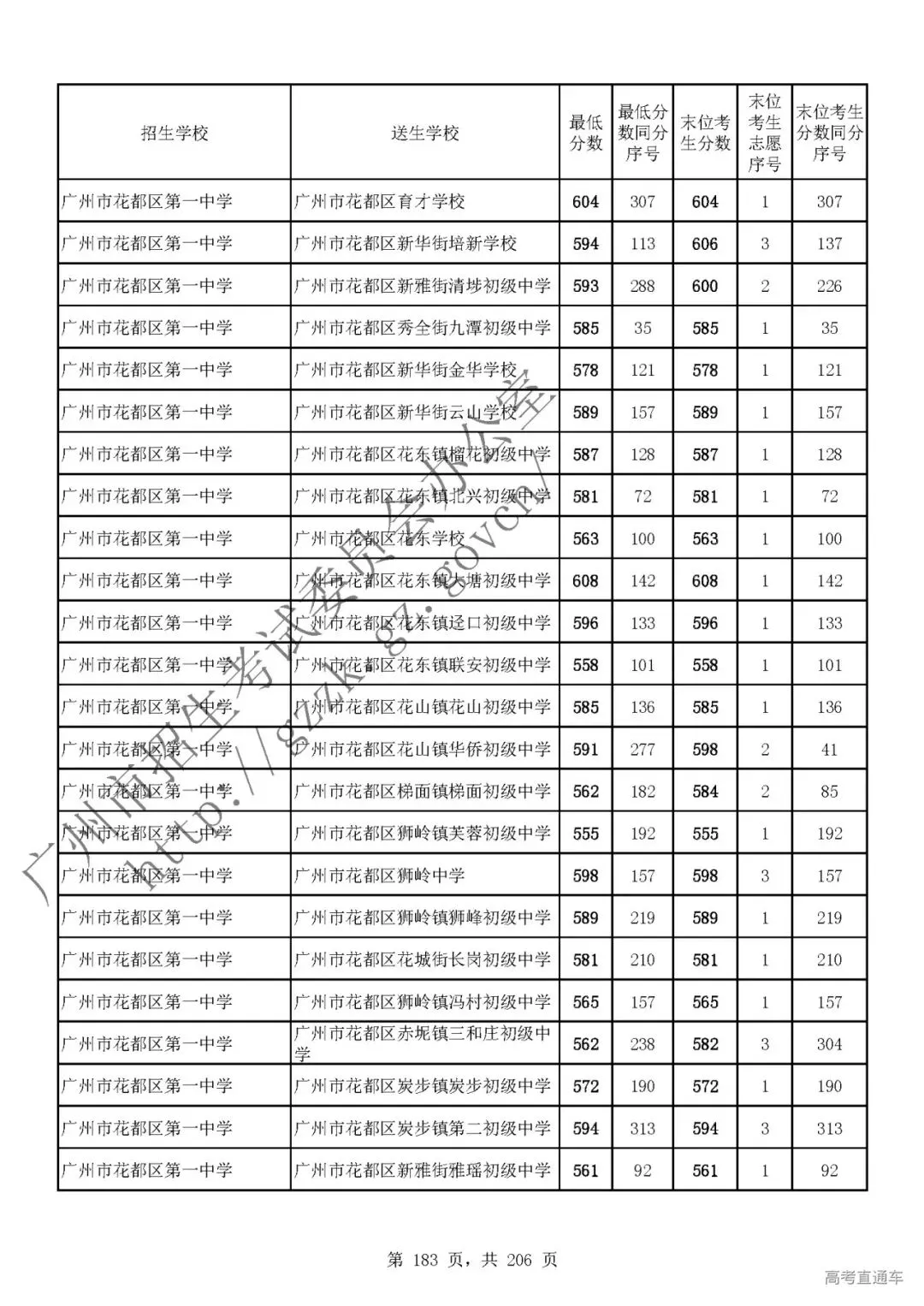 今年中考分数要求很高?上普高越来越难了! 第185张