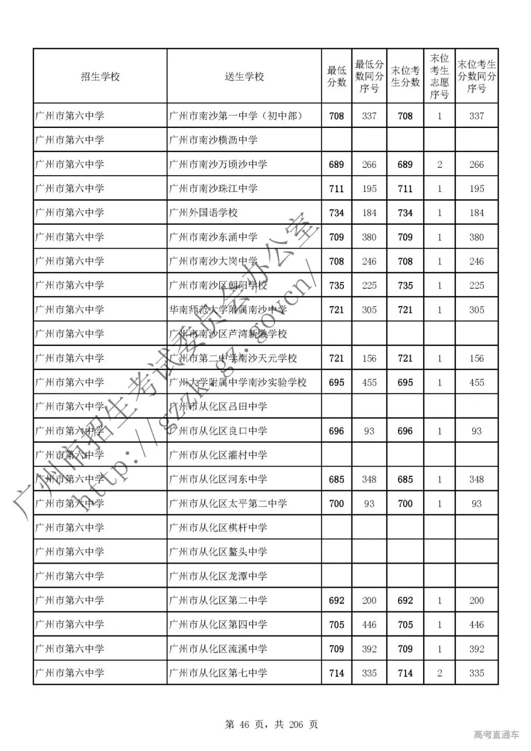 今年中考分数要求很高?上普高越来越难了! 第50张