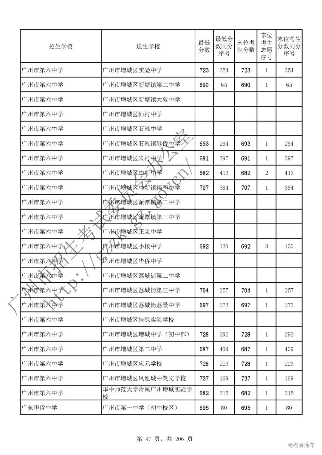 今年中考分数要求很高?上普高越来越难了! 第51张