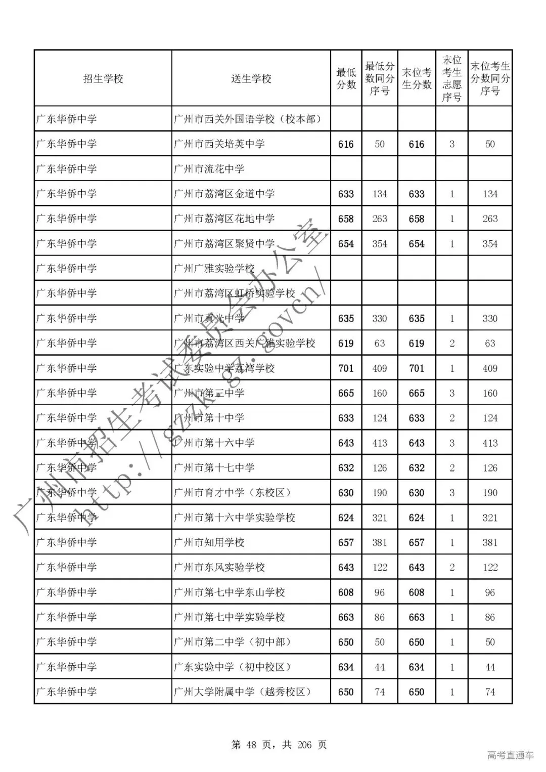 今年中考分数要求很高?上普高越来越难了! 第52张