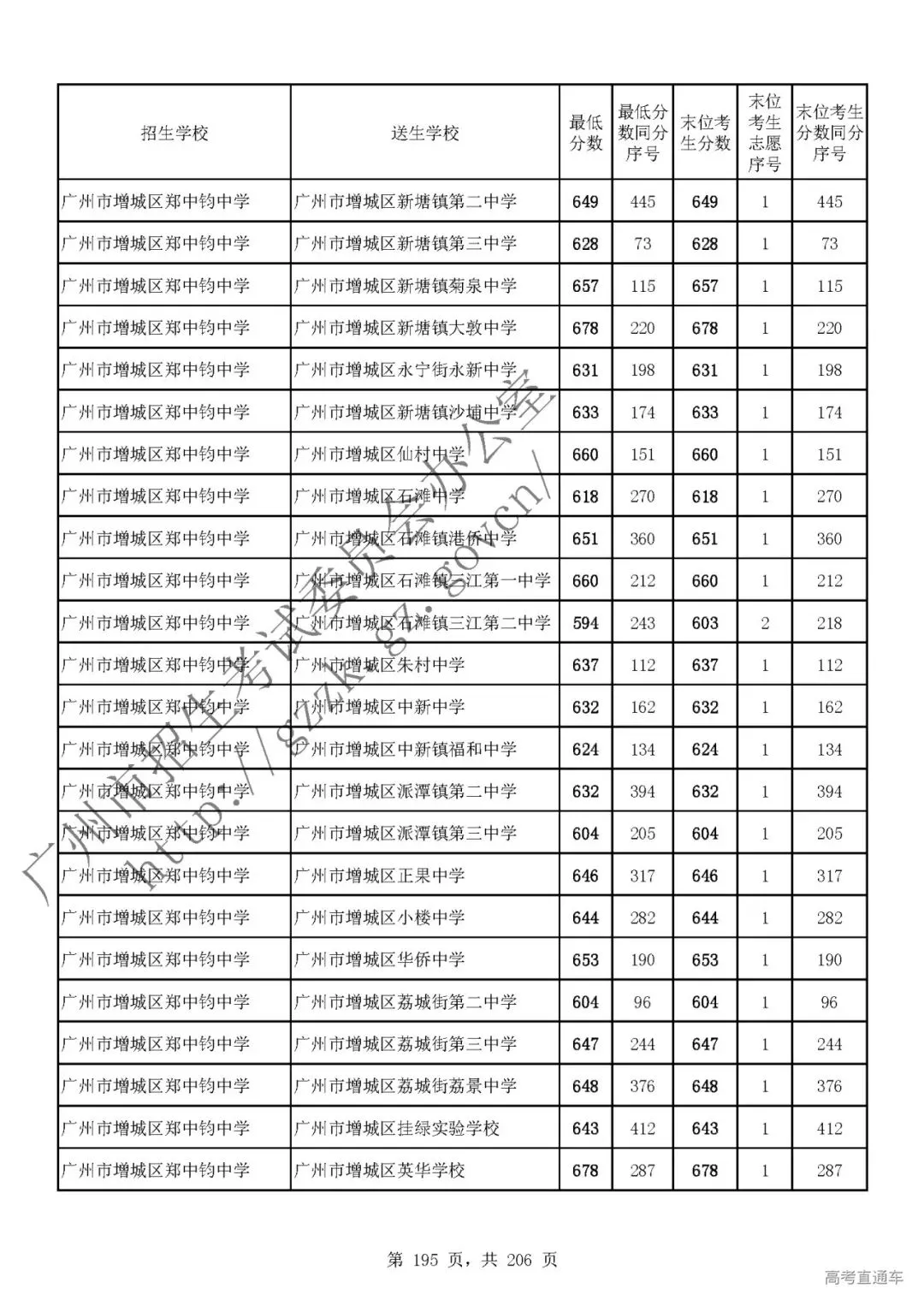 今年中考分数要求很高?上普高越来越难了! 第197张