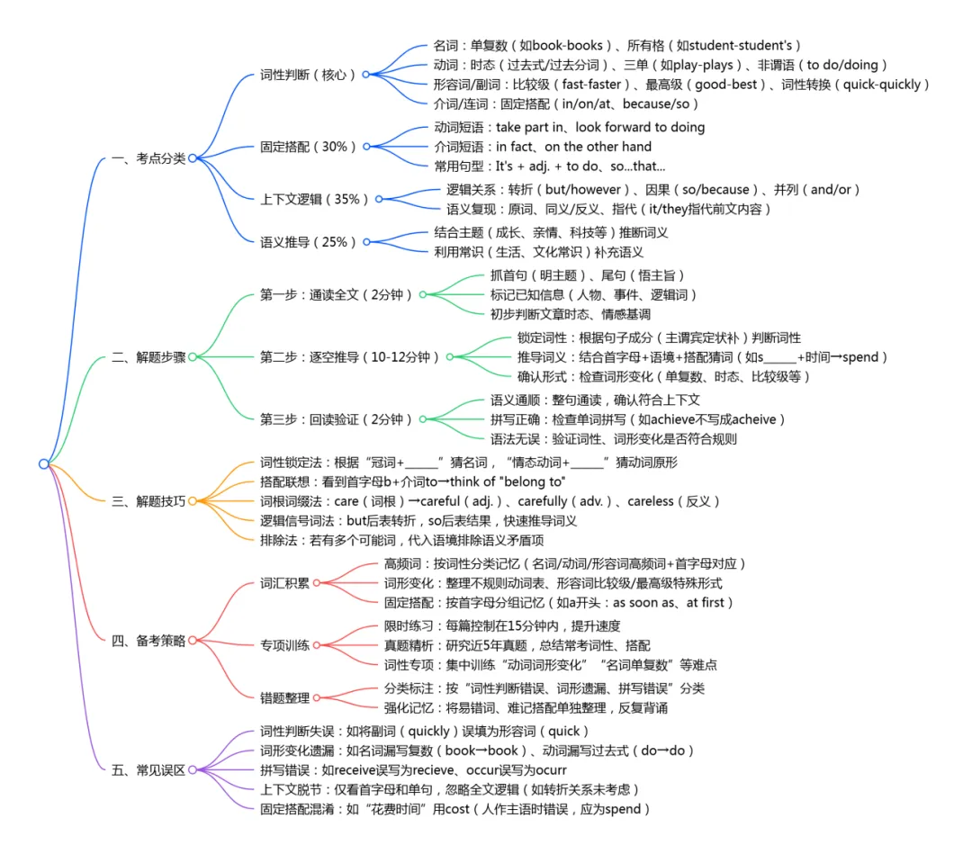 中考首字母填空-----看完必拿高分! 第2张