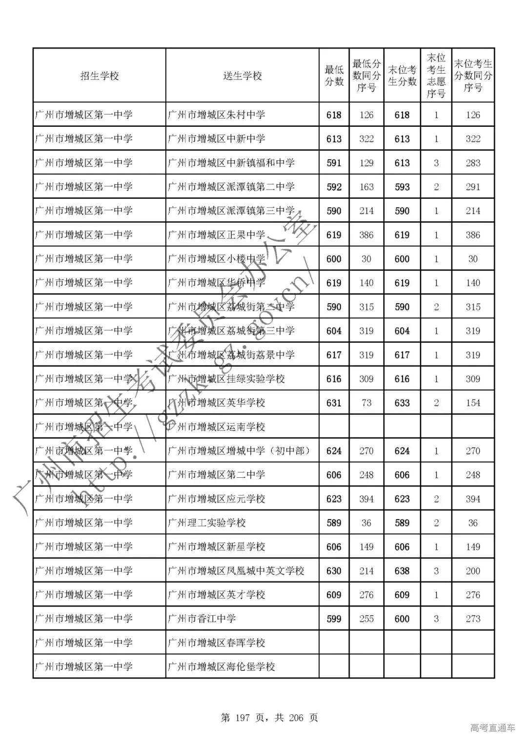 今年中考分数要求很高?上普高越来越难了! 第199张
