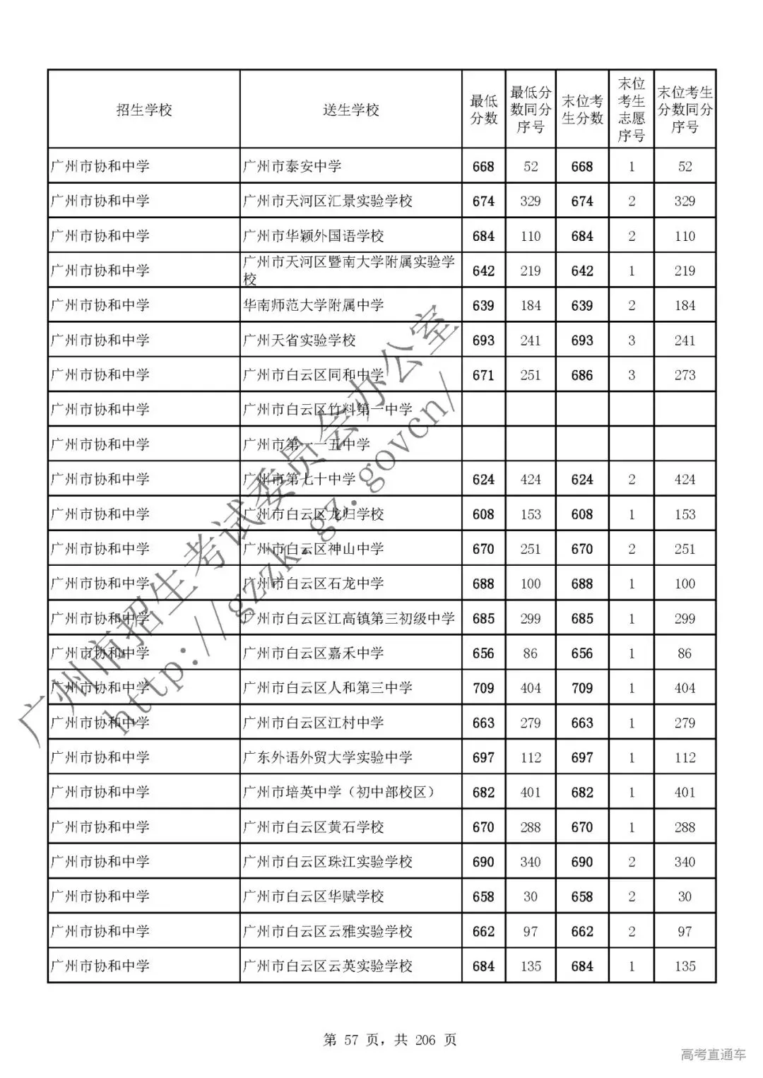 今年中考分数要求很高?上普高越来越难了! 第61张