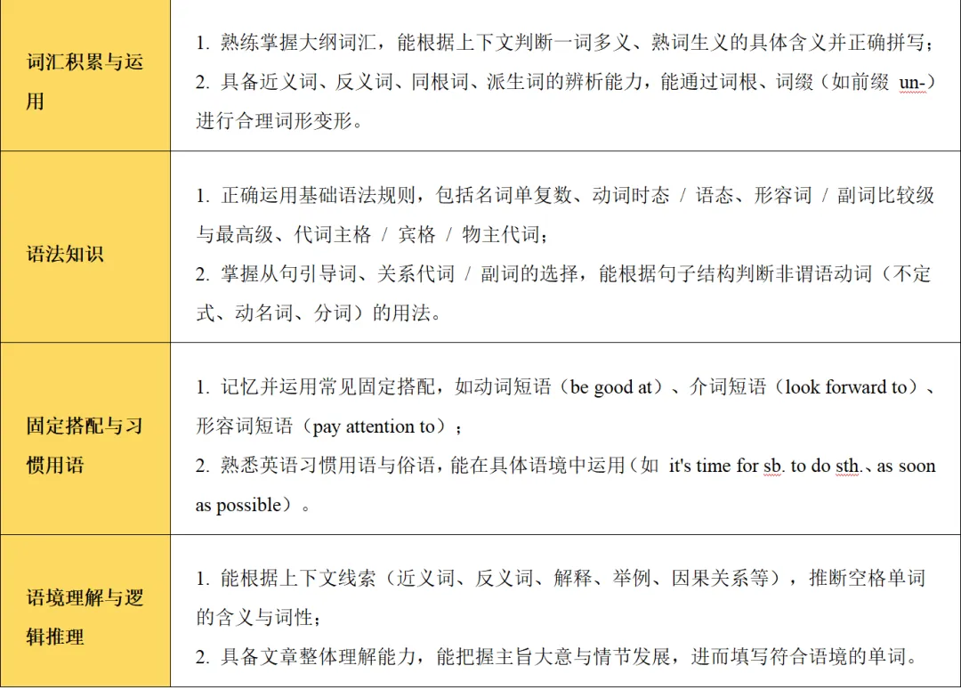 中考首字母填空-----看完必拿高分! 第3张