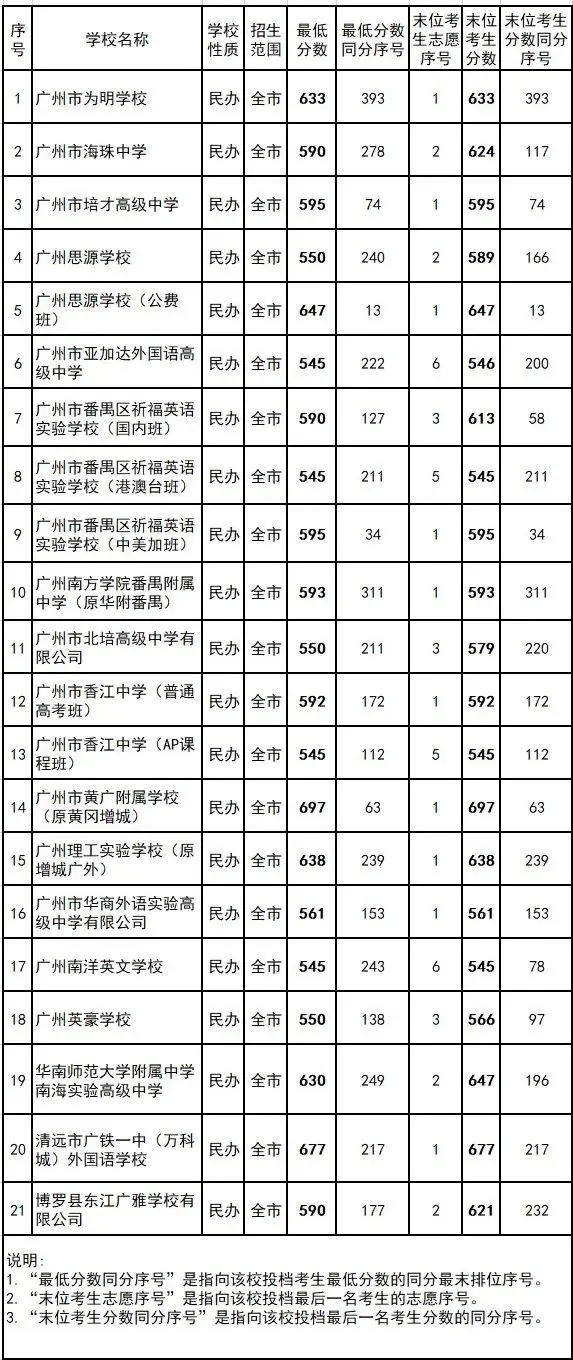今年中考分数要求很高?上普高越来越难了! 第212张