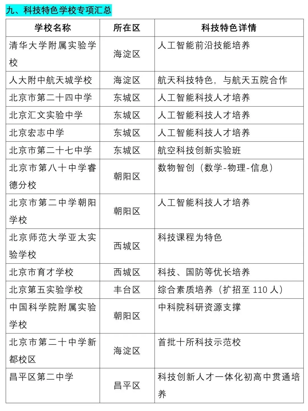 中考关注 || 2026北京“1+3”项目深度解读:免中考直升,规模破9000人,初二家长抓紧准备! 第23张