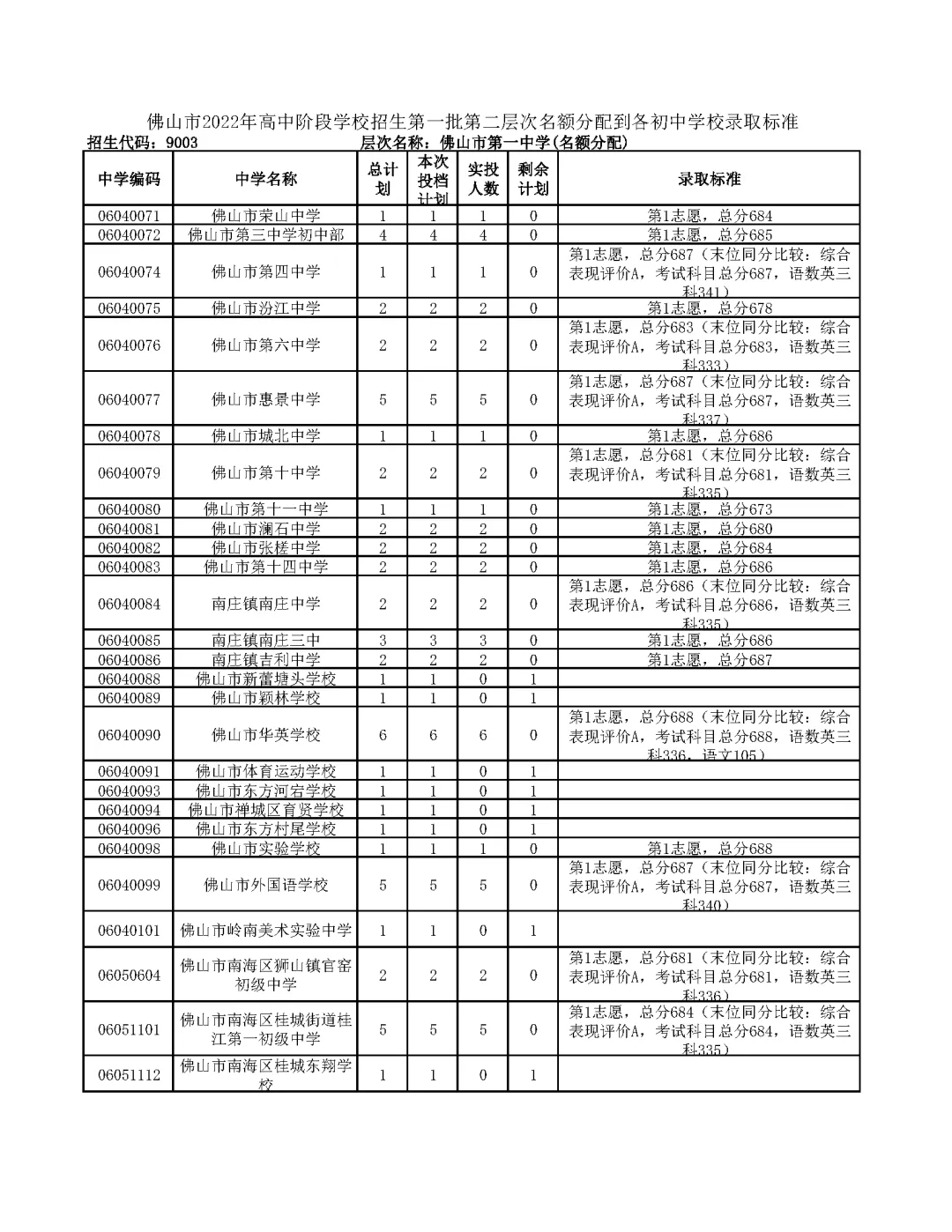 今年中考分数要求很高?上普高越来越难了! 第229张