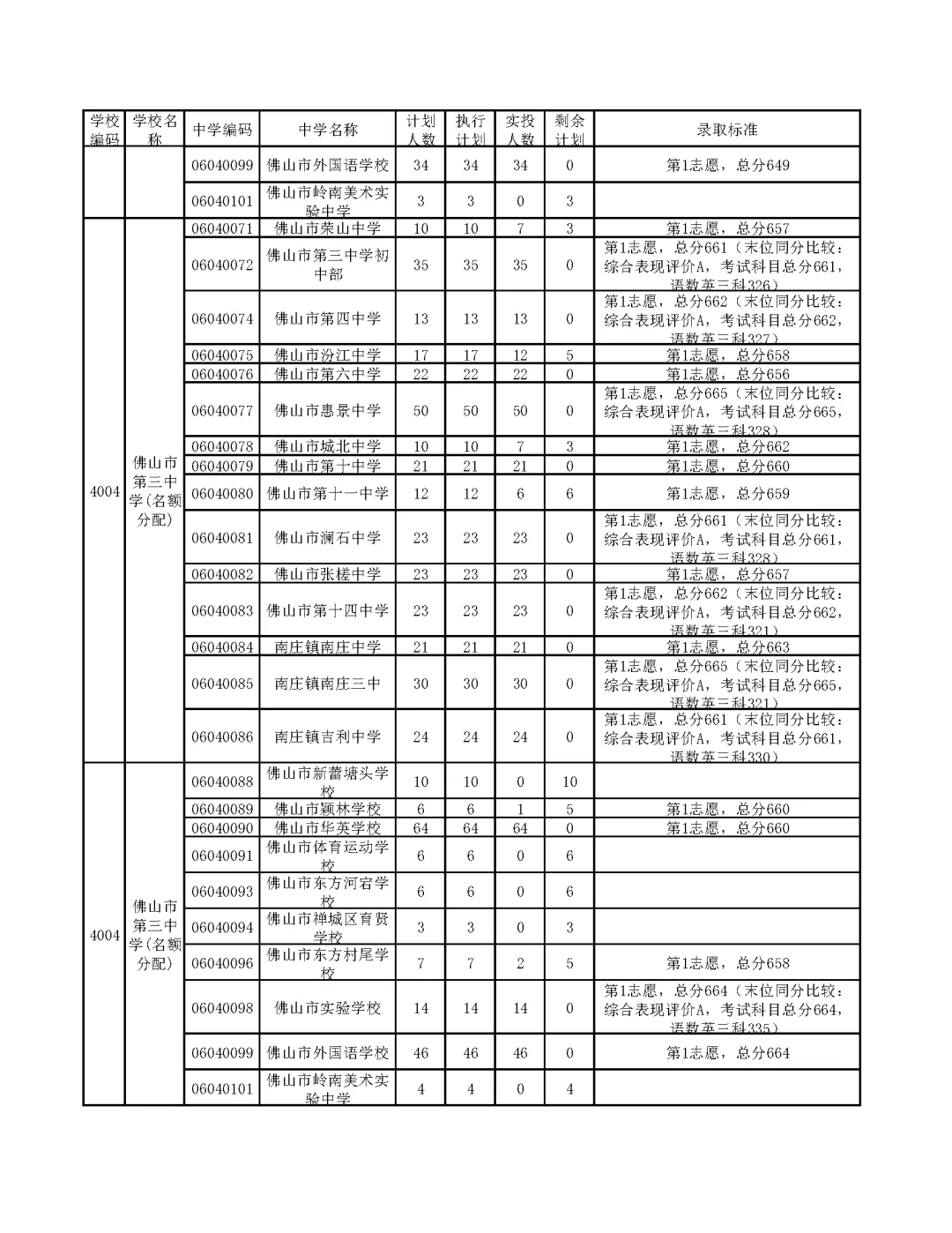 今年中考分数要求很高?上普高越来越难了! 第238张
